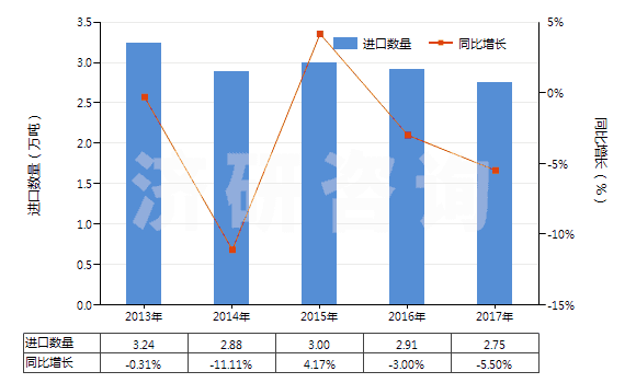 2013-2017年中國其他環(huán)烷烴、其他環(huán)烯及環(huán)萜烯(HS29021990)進口量及增速統(tǒng)計